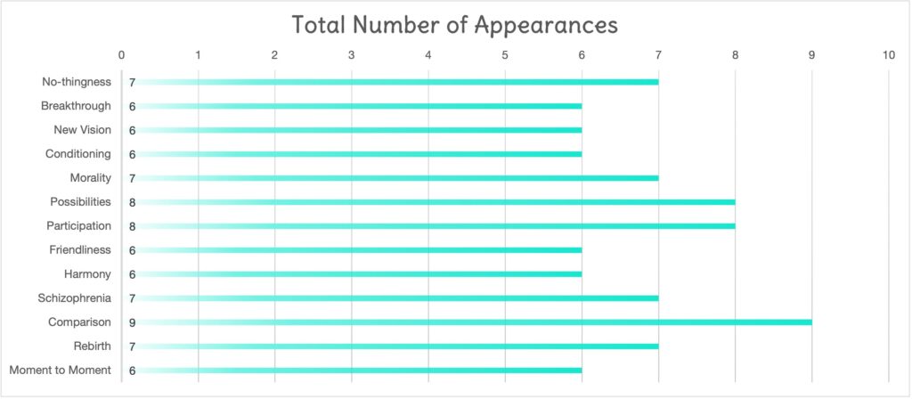 Top 10 appearances in January 2021. Comparison 9. Possibilities, Participation 8. No-thingness, Morality, Schizophrenia and Rebirth 7. Breakthrough, New Vision, Conditioning, Friendliness, Harmony and Moment to Moment 6..