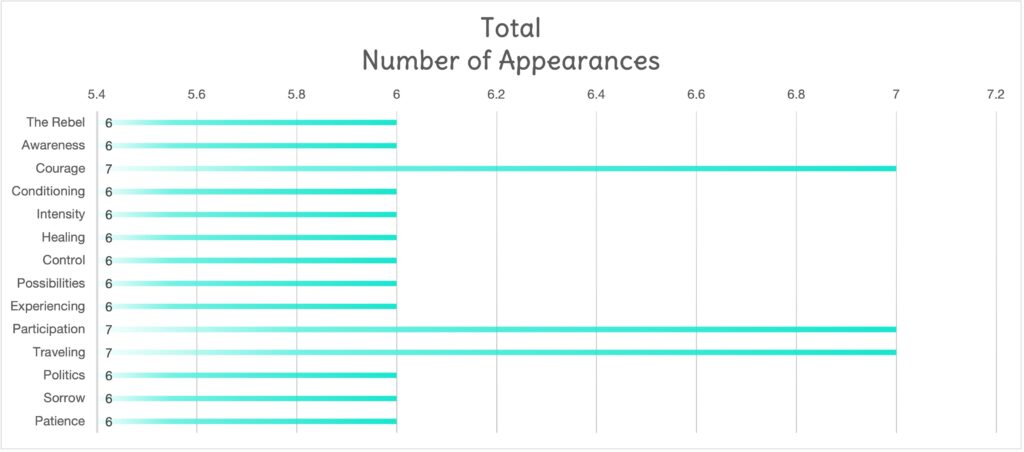 Top 10 Tarot Cards Feb 21. Courage, Participation, Traveling 7 appearances. The Rebel, Awareness, Courage, Conditioning, Intensity, Healing, Control, Possibilities, Experiencing, Politics, Sorrow & Patience 6 appearances.