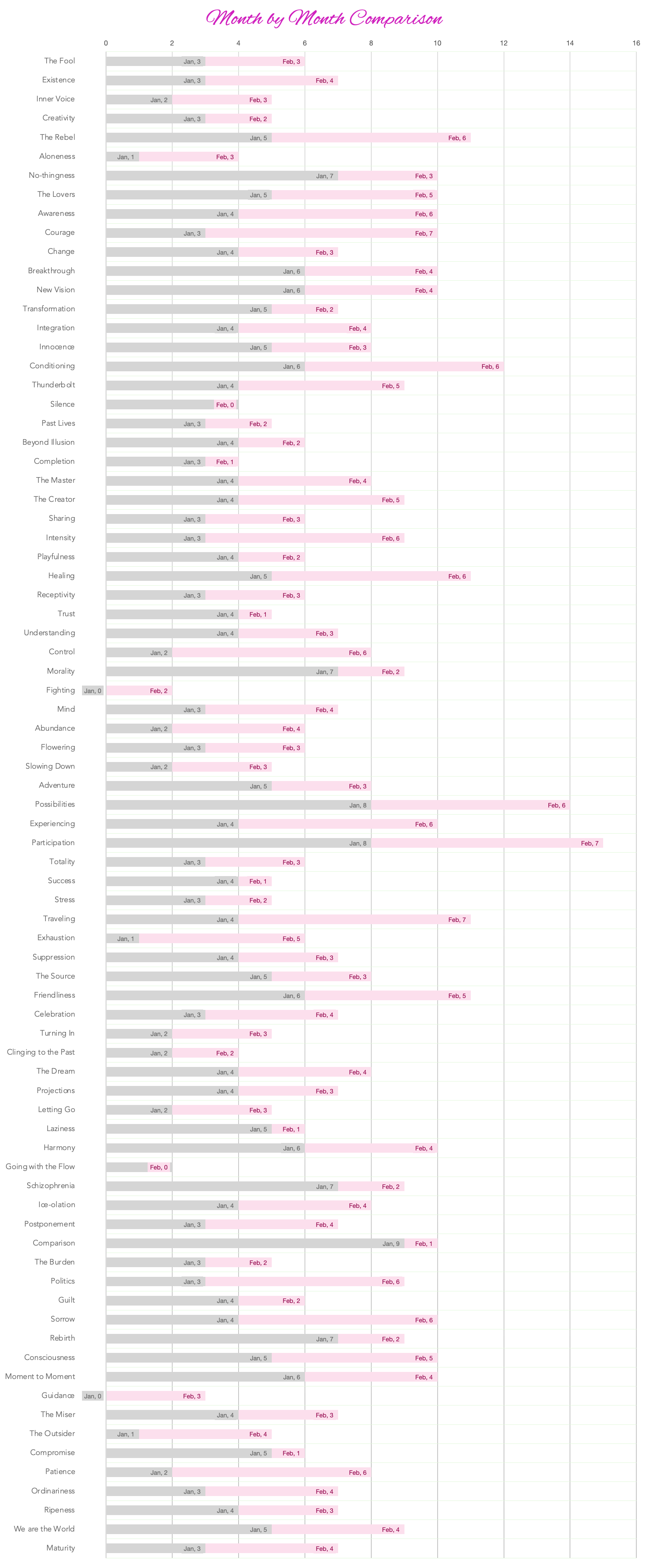 Chart representation of comparative Jan Feb