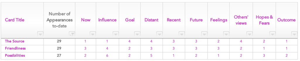 Chart Top 3 Position Spread The Source, Friendliness & Possibilities