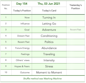 Day 154. Tabled list: position number, description, and daily card.1 is Now Turning In. 2 is Influence Letting Go. 3 is Goal Adventure. 4 is Distant Past Conditioning. 5 is Recent Past Politics. 6 is Future Energy Abundance. 7 is Feelings or Immediate Future Traveling. 8 is Others' Views Intensity. 9 is Hope & Fears Stress. 10 is Outcome Moment to Moment. Shuffle method was Washing Machine