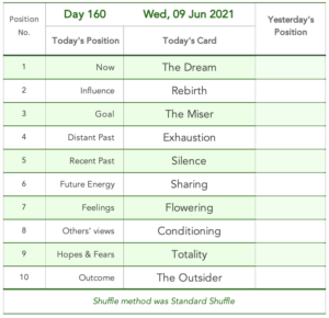 Day 160. Tabled list: position number, description, and daily card.1 is Now The Dream. 2 is Influence Rebirth. 3 is Goal The Miser. 4 is Distant Past Exhaustion. 5 is Recent Past Silence. 6 is Future Energy Sharing. 7 is Feelings or Immediate Future Flowering. 8 is Others' Views Conditioning. 9 is Hope & Fears Totality. 10 is Outcome The Outsider. Shuffle method was Standard Shuffle