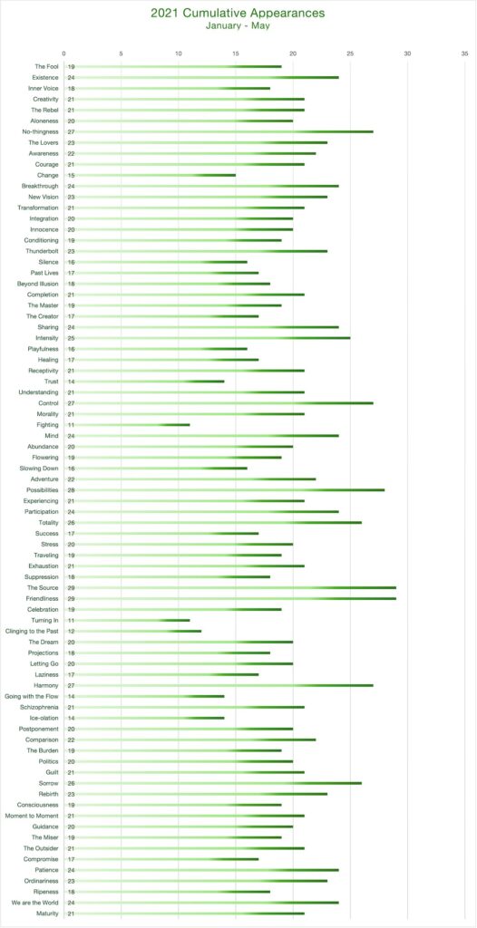 Chart year to date stats as at May. Top five are:The Source 29, Friendliness 29, Possibilities 28, No-thingness 27, Control & Harmony 27, Totality & Sorrow 26, Intensity 25.