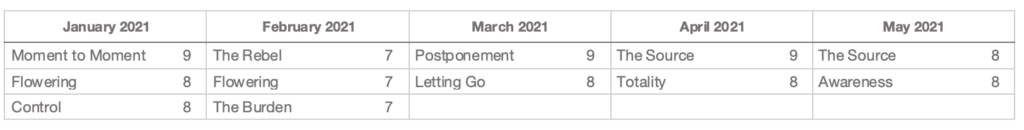 Table Top 3. January equals Moment to Moment 9, Flowering & Control 8, February The Rebel, Flowering & The Burden 7 each, March Postponement 9, Letting Go 8, third card spot blank, April The Source 9, Totality 8, third card spot blank, May The Source & Awareness with 8 each, third card spot blank