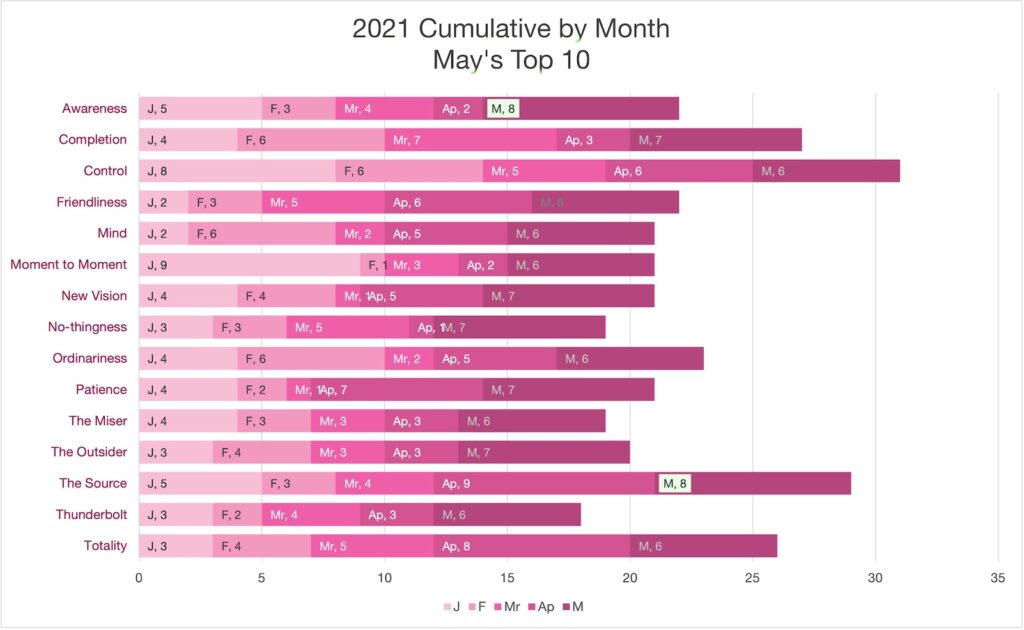 Chart May Top 10