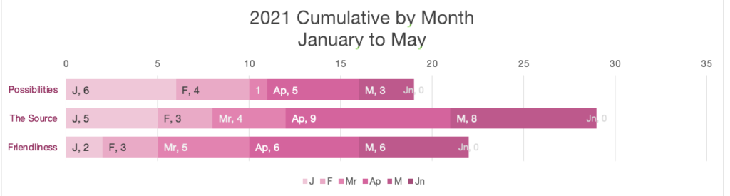 Chart month by month spread Top 3 year-to-date @ May