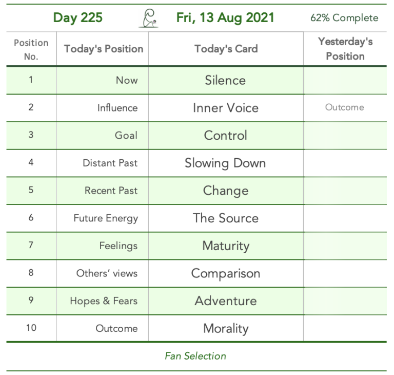 Day 225. Cards in order of appearance: Silence, Inner Voice, Control, Slowing Down, Change, The Source, Maturity, Comparison, Adventure, Morality, Fan Selection