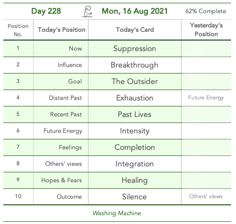 Day 228. Cards in order of appearance: Suppression, Breakthrough, The Outsider, Exhaustion, Past Lives, Intensity, Completion, Integration, Healing, Silence, Washing Machine