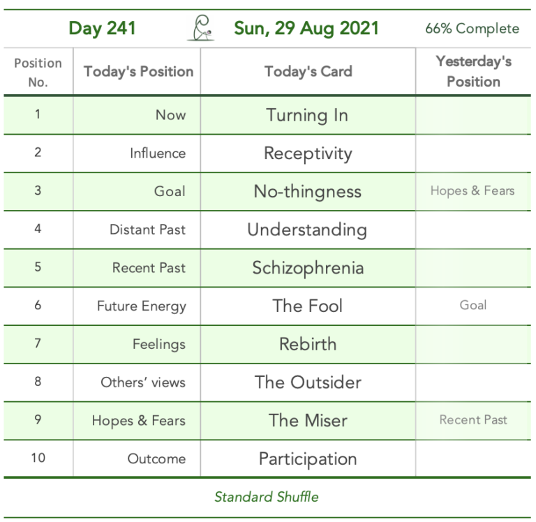 Kickstarter. Day 241. Cards in order of appearance: Turning In, Receptivity, No-thingness, Understanding, Schizophrenia, The Fool, Rebirth, The Outsider, The Miser, Participation, Standard Shuffle