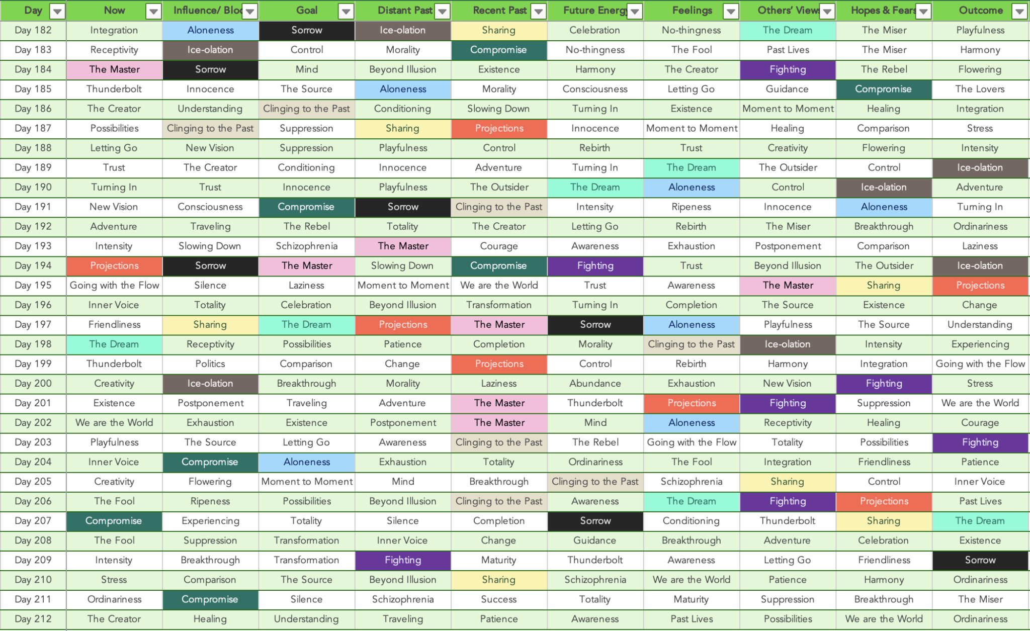 July 2021 Stats. By day by position