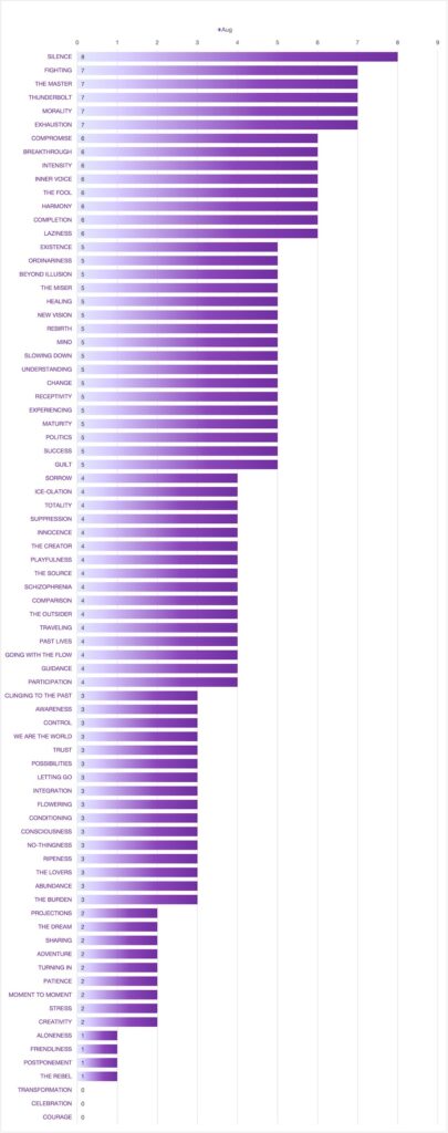 August's Stats Only. Sorted Highest to Lowest