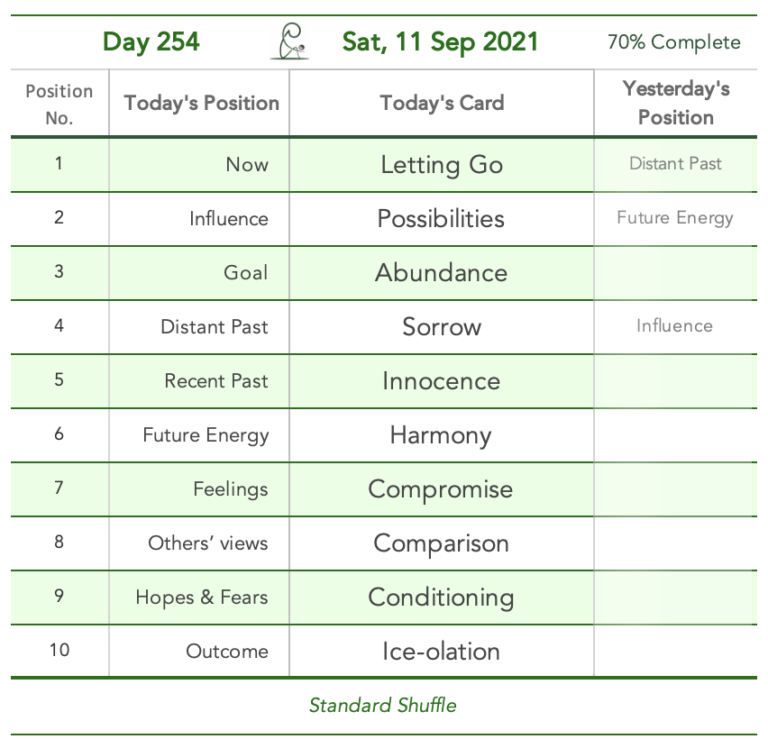 Day 254. Right to Refuse. Cards in order of appearance: Letting Go, Possibilities, Abundance, Sorrow, Innocence, Harmony, Compromise, Comparison, Conditioning, Ice-olation, Standard Shuffle