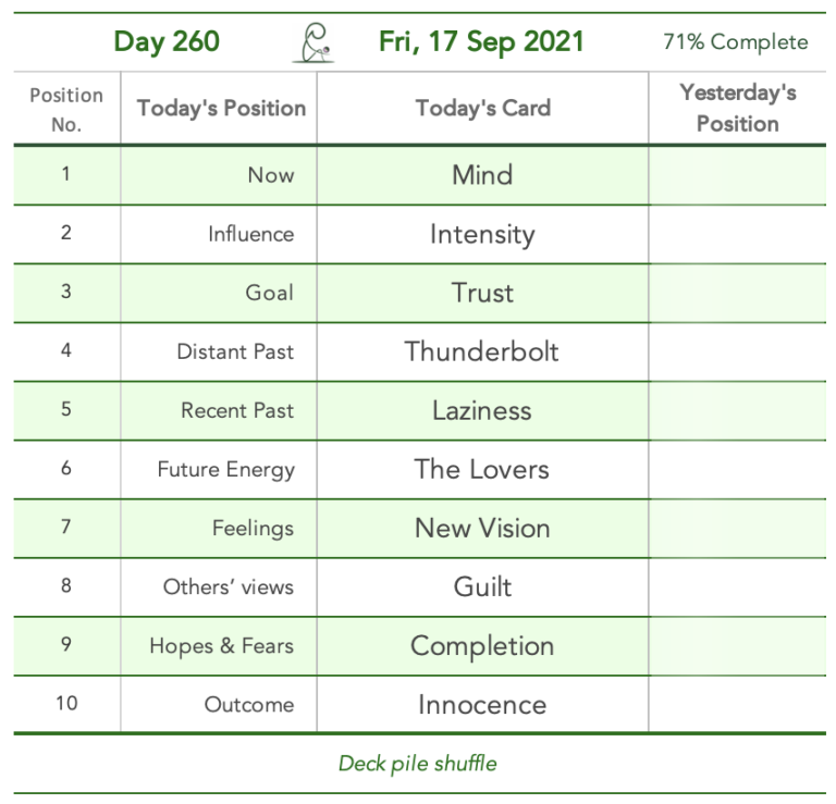 Day 260. Right to say no. Cards in order of appearance: Mind, Intensity, Trust, Thunderbolt, Laziness, The Lovers, New Vision, Guilt, Completion, Innocence, Standard Shuffle