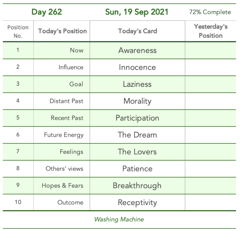 Day 262. Cards in order of appearance: Awareness, Innocence, Laziness, Morality, Participation, The Dream, The Lovers, Patience, Breakthrough, Receptivity, Washing Machine