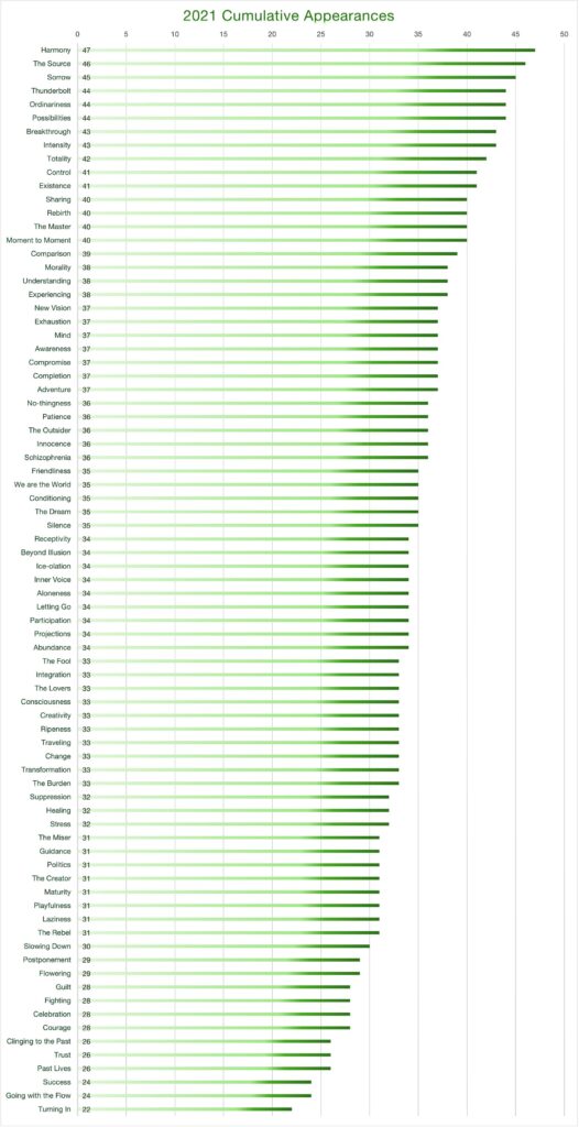 September Stats year-to-date. Harmony at top, Turning In at bottom