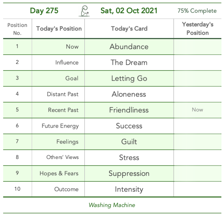 Day 275. Elation. Cards in order of appearance: Abundance, The Dream, Letting Go, Aloneness, Friendliness, Success, Guilt, Stress, Suppression, Intensity, Washing Machine