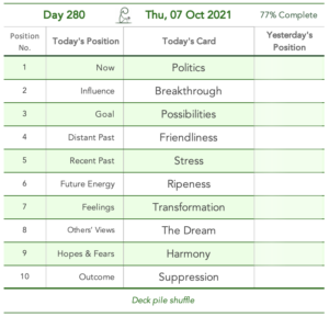 Day 280. Say No. Cards in order of appearance: Politics, Breakthrough, Possibilities, Friendliness, Stress, Ripeness, Transformation, The Dream, Harmony, Suppression, Deck pile shuffle