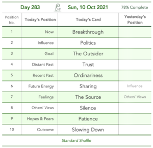 Day 283. Cards in order of appearance: Breakthrough, Politics, The Outsider, Trust, Ordinariness, Sharing, The Source, Silence, Patience, Slowing Down, Standard Shuffle