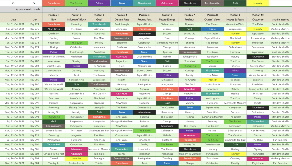 October Stats Top 10. Friendliness, The Source, Politics, Stress, Thunderbolt, Adventure, Abundance, Transformation, Guilt, Intensity